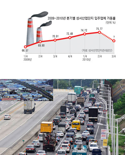 남대구∼서대구IC 도시고속도 구간 극심한 교통 지·정체가 성서산업단지의 물류비용 상승과 직원들의 업무 저하로 이어지고 있다. 12일 오전 화물차와 출근 차량들로 몸살을 앓고 있는 성서방향 도시고속도 모습. 우태욱기자 woo@msnet.co.kr (좌 상단) 성서산업단지 전경(매일신문 자료사진)