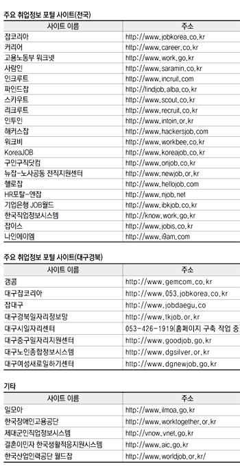 취업은 정보 전쟁이다. 발빠르게 정보를 입수하고 이를 활용하는 것은 취업준비생이 갖추어야 할 기본적인 자세다. 아는 만큼 기회를 얻을 수 있기 때문이다.