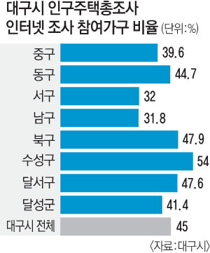 9일 오후 인구주택총조사 조사원인 김춘애(46·여) 씨가 대구 북구 대현동 원룸촌을 돌며 조사에 나서고 있다. 김태형기자 thkim21@msnet.co.kr