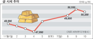 금값이 돈(3.75g)당 20만원 선으로 올랐지만 대구 중구 등 금 거래 업체들은 오히려 \