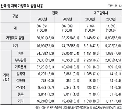 가정폭력은 신체적, 정신적으로 큰 후유증을 남기기 때문에 심각한 사회문제이지만 가정폭력에 시달리는 여성들은 여전히 줄어들지 않고 있다. 매일신문 자료사진