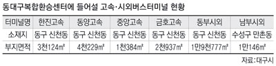 동대구복합환승센터가 신세계의 대구진출을 위한 교두보가 아니라 본래의 기능에 충실하려면 대구시가 미래를 대비한 공간개발 청사진을 갖고 이를 실천해야 한다는 지적이 나오고 있다. 정운철기자 woon@msnet.co.kr