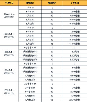 ◆상속·증여세 신고 10년 전 1천500만원과 10년 후 3천만원, 1천500만원으로 10년간 투자해 증가한 금액은 자금출처 명확. ◆상속·증여세 미신고 자녀 명의로 부동산을 취득해주는 등 자녀 명의 예금으로 증가된 자금은 자금 출처 조사에서 사용할 수 없음. 신고하지 않고 불어난 종잣돈은 자금 출처로 인정받을 수 없으며 신고하지 않은 1천500만원도 미인정.