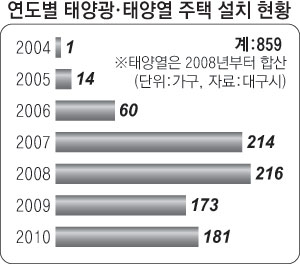 대구시 동구 신서동 김영호 씨가 빌라주택 옥상에 설치한 5㎾용 태양열 집열판을 살펴보고 있다. 김태형기자 thkim21@msnet.co.kr
