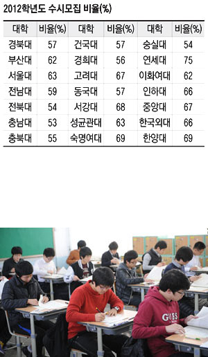 2012 대학 입시에서 목표한 성과를 거두려면 수시·정시, 대학별 고사에 대한 면밀한 분석이 필수다. 사진은 2011학년도 대학입시 고사장 모습.