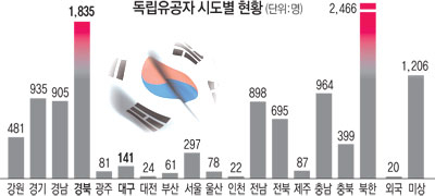 애국지사들의 대한독립만세! 3·1절 90주년을 맞아 경북도가 안동독립운동기념관에서 마련한 태극기서명회에 참석한 생존애국지사들이 만세삼창을 하고 있다.