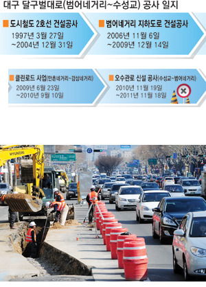 23일 오후 대구 달구벌대로 범어네거리에서 수성교 구간의 오수관로 신설 공사로 차량체증이 빚어지고 있다. 성일권기자 sungig@msnet.co.kr