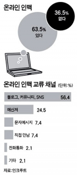 인맥도 능력으로 평가받는 세상. 서점가에는 인맥 관리 비법을 코치하는 각종 자기개발서가 넘쳐나고 있다. 하지만 전문가들은 너무 인맥 확대에만 집착하는 것은 오히려 해가 될 수 있다고 지적한다. 이채근기자 mincho@msent.co.kr