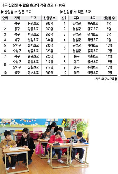 학생이 적어 두 학년이 복식수업을 하고 있는 달성군 옥포면의 반송초등학교(사진 위)와 대구에서 최고 과밀학급으로 운영되고 있는 수성구 경동초교. 이채근·성일권기자