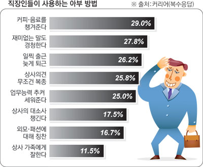 짧아진 정년 때문에 살아 남는 것이 직장인들의 최대 과제가 되면서 처세술은 선택이 아니라 필수가 되고 있다.