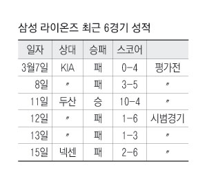 15일 대구시민야구장에서 열린 삼성과 넥센의 프로야구 시범경기, 5회초 1사 2, 3루에서 삼성 포수 현재윤이 넥센 강귀태의 안타 때 홈으로 쇄도하는 2루주자 장영석을 태그아웃시키고 있다. 성일권기자 sungig@msnet.co.kr