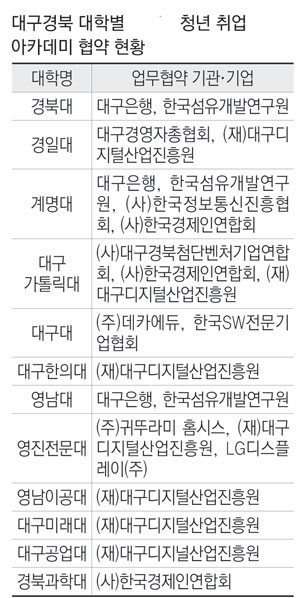 고용노동부 주관 청년아카데미 사업이 올해 처음 실시되는 가운데 지방대 학생들의 취업 확대로 이어질지 관심을 모으고 있다. 사진은 대구가톨릭대 취업준비반 수업 모습.