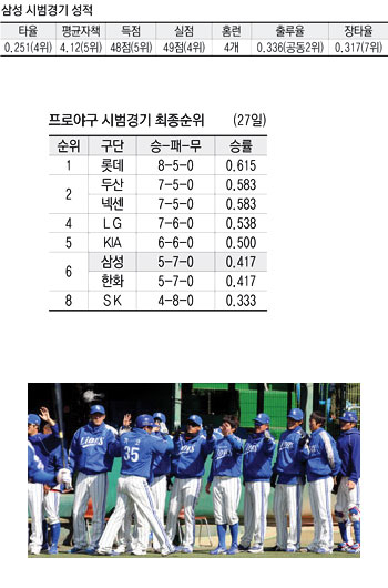 삼성 라이온즈가 시범경기를 끝내고 페넌트레이스 대장정의 출발선에 섰다. 삼성의 공격야구에 불을 지필 새 외국인 선수 가코가 23일 한화와의 경기에서 역전 3점포를 쏘아올린 뒤 동료들의 환영을 받고 있다. 삼성 라이온즈 제공
