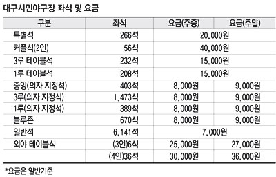 프로야구 2011 시즌 삼성 라이온즈의 대구 홈 개막전이 5일 오후 6시 30분 대구시민야구장에서 열린다. 대구시민야구장 전경. 성일권기자 sungig@msnet.co.kr