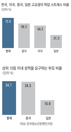 카이스트 학생들의 연이은 자살 이후 학생들의 학업 스트레스가 우려의 대상이 되고 있다. 시험 불안증부터 등교 거부, 섭식 장애 외에도 우울증 증세로 병원을 찾는 발길도 이어지고 있다.