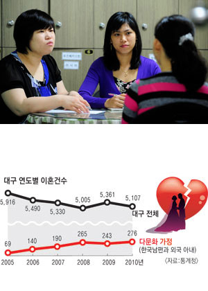 남편의 폭력에 시달리고 있는 한 결혼이민여성(오른쪽)이 4일 오전 대구이주여성인권센터에서 상담받고 있다. 우태욱기자 woo@msnet.co.kr