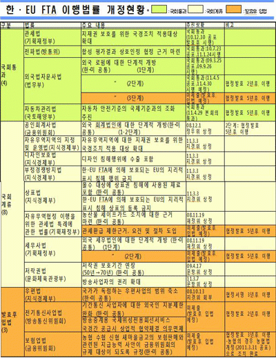 한·EU FTA 관련 이행법률 현황입니다. 차세대 먹거리를 한·EU FTA가 제공해줄지, 내 먹거리와 관련성은 없는지 이 현황표를 곰곰히 따져보십시오