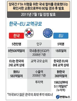 한·EU FTA 비준안이 통과되어 7월1일 잠정 발표를 앞두고 있다. 한·EU FTA 비준안 통과로 EU와 우리나라의 교역 규모는 미국을 넘어설 것으로 예상된다. 그래픽 출처 : 연합뉴스 사이트