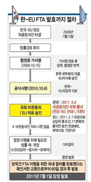 한-EU FTA 발효까지 절차도 그래픽 출처 : 연합뉴스 사이트