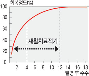 뇌졸중 환자의 신경학적 회복 코스. 발병 후 4주 사이에 70% 정도의 회복을 보이고 발병 후 12주까지 90% 이상이 회복되고 나머지는 그 이후에 회복된다.