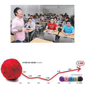 사양산업으로 불리던 섬유업이 다시 일어서고 있다. 국제 경쟁력을 회복하면서 지역 내 대학에 섬유 관련 과목 개설이 늘고 있고 업체들도 신규 투자에 나서고 있다. 정운철기자 woon@msnet.co.kr