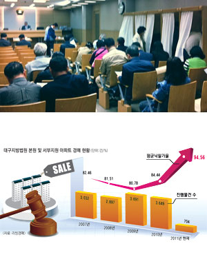 전셋값이 오르면서 법원경매로 중소형 아파트를 장만하려는 수요자가 늘고 있다. 얼마 전 경매가 치러진 대구지방법원 경매장 모습.