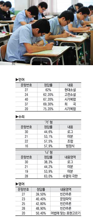 2일 치러진 6월 수능모의평가가 상당히 쉽게 출제되면서 \