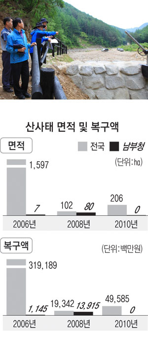 남부지방산림청은 올해 장마가 일찍 시작된 데다 국지성 호우가 잦을 것으로 전망됨에 따라 산림재해로부터 산림자원을 보호하고 지역주민을 안전하게 지키기 위해 노력하고 있다. 엄재진기자