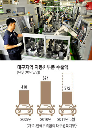 지역 자동차 부품 산업이 살아나면서 자동차 부품제조에 뛰어드는 회사들이 늘고 있다. 또 자동차부품 회사들의 신소재 진출과 공장 증설로까지 이어지고 있다. 매일신문 자료