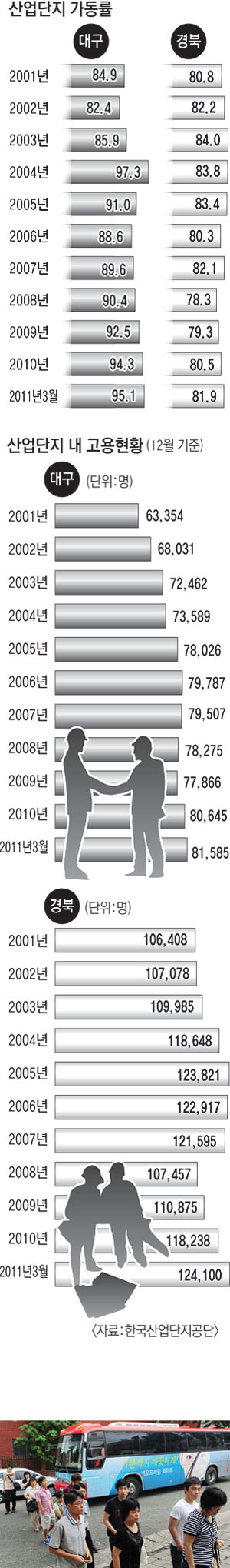 7일 오전 대구 달서구 성서산업단지 내 한 자동차 부품 업체로 근로자들이 통근버스를 이용해 출근 하고 있다. 대구경북은 최근 제조업이 살아나면서 산업단지 내 고용인원이 사상 최고를 기록하는 등 급증하고 있다. 성일권기자 sungig@msnet.co.kr