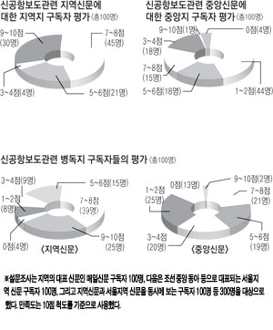 대구의 한 시민단체가 대구 동성로 대구백화점 앞에서 정부의 서울지역 신문에 대한 일방적인 밀어주기에 항의하는 행사를 열었다. 매일신문 자료사진
