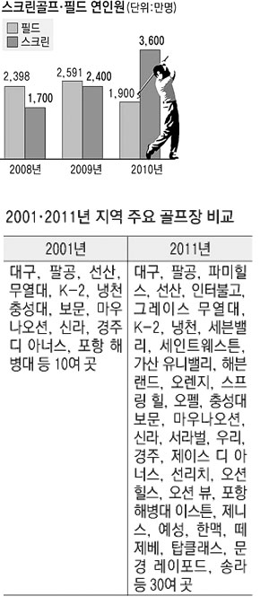 필드가 아닌 스크린골프를 통해 열심히 운동을 하고 있는 스크린골프족. 하나의 문화로 자리를 잡아가고 있다.