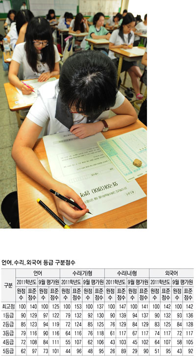 올해 대입 수험생들은 1일 치러진 9월 모의평가 성적을 토대로 수시