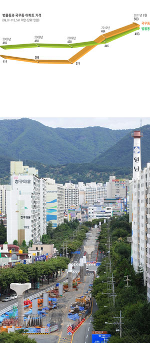 중소형 아파트 부족에다 상대적으로 낮은 집값으로 인해 지산