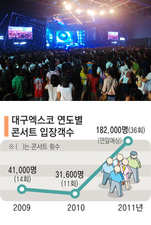 콘서트장으로 변신한 대구엑스코 확장전시장. 대구엑스코 제공