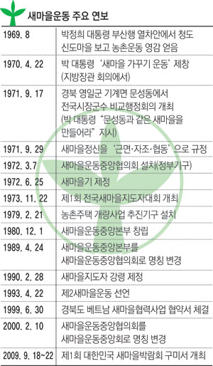 박정희 전 대통령의 신도마을 시찰 상황을 재현하기 위해 세워진 동상.