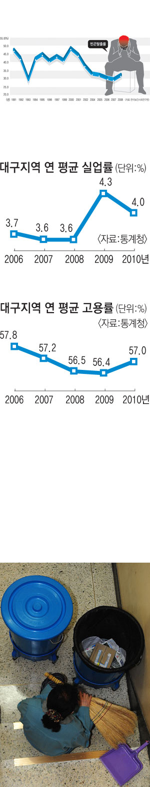 7일 오전 대구 중구 한 건물에서 청소용역업체 직원이 계단청소를 하다 잠시 쉬고 있다. 성일권기자 sungig@msnet.co.kr