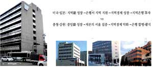 충청은행, 충북은행, 강원은행 등 지방은행들이 하나씩 대형금융그룹에 흡수된 반면 일본의 경우 지방은행들이 든든한 지역을 뿌리로 성장하고 있다. 교토은행 본사 전경.