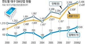 연도별 대구 SW 산업 현황