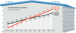 연말 입주물량이 대폭 감소한 데다 내년 입주물량도 10년 만에 가장 적을 것으로 예측되고 있어 내년까지 전세난이 이어질 것으로 예상되고 있다. 8일 오후 대구 수성구의 한 대형 아파트 단지앞 부동산 중개 사무실에 전세물건을 구한다는 안내문이 내걸려 있다. 마침 전세를 구하러 온 한 시민은 매물이 한 건도 없자 발길을 돌렸다. 김태형기자 thkim21@msnet.co.kr