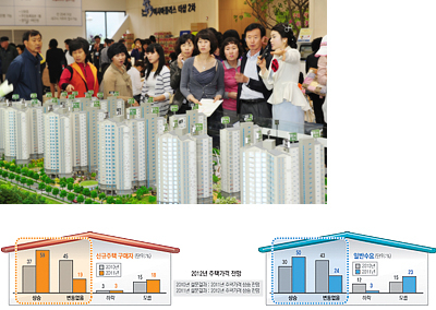 대구시민들은 2012년 주택 시장에 대해 긍정적으로 생각하는 것으로 조사됐다. 2011년보다 주택 구입 의사를 가진 이들이 증가했고 가격이 오를 것으로 전망하는 이들이 늘었다. 매일신문 자료사진