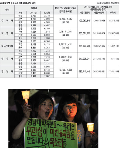 지난해 반값 등록금으로 촉발된 등록금 인하 여론이 새 학기 대학들의 등록금 인하 움직임으로 이어지고 있다. 하지만 일부 대학들의 버티기나 눈치 보기식 인하에 대한 학생, 학부모들의 비판이 일고 있다. 지난해 열린 지역 대학생들의 등록금 인하시위. 매일신문 자료사진