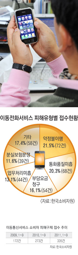 휴대폰 이용자는 1988년 첫 휴대폰 도입 이후 급격히 늘었지만 이와 함께 소비자들의 불만도 증가하고 있다. 이동통신사 가입 시에 계약사항이나 요금청구서 등을 꼼꼼히 살펴야 피해를 예방할 수 있다. 매일신문 자료사진