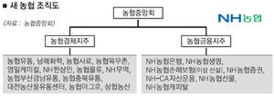 바뀌는 농협 조직도