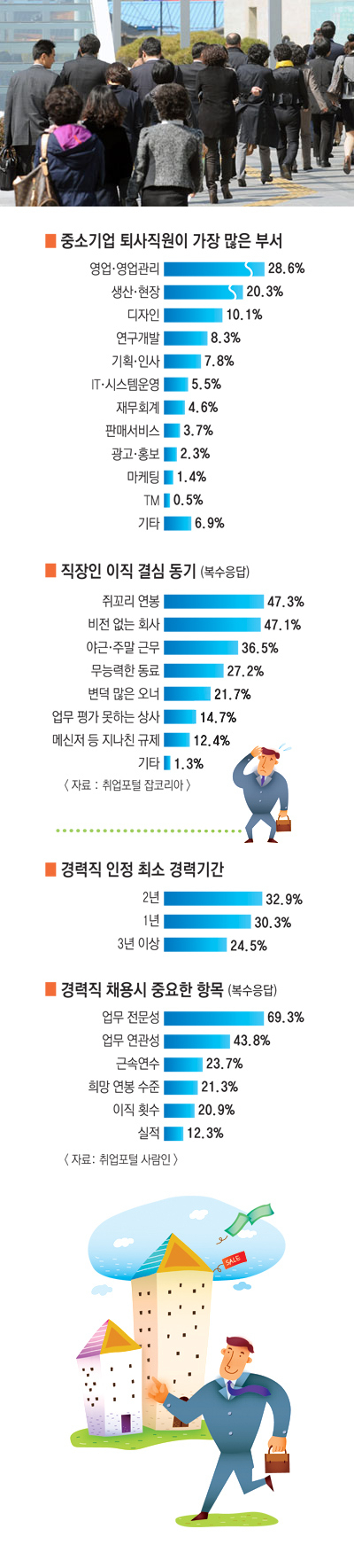 점심식사를 하러 가는 직장인들의 뒷모습. 이들 중 누군가는 근무여건이 좋으면서 연봉까지 높은 \\