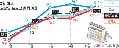 신학기부터 주5일 수업제가 전면 시행되면서 학교마다 토요일 활용 프로그램을 운영하고 있다. 사진은 대구 한 초교가 토요일을 맞아 국악 강좌를 열고 있는 모습. 매일신문 자료사진