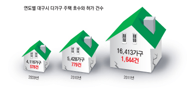 연도별 대구시 다가구 주택 호수와 허가 건수 2009년 4,116가구 578건 2010년 5,428가구 779건 2011년 16,413가구 1,644건