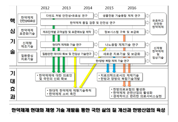 한국한방산업진흥원 (원장 이형호)이 2012년부터 5년간 총 80억 원의 사업비를 들여 한약제제 제형 현대화 사업에 본격 착수했다. 이 사업은 한방산업의 현대화·선진화·과학화를 위한 것으로 탕제가 주를 이루는 전통한약의 복용, 휴대, 보관 등의 문제점을 해소하기 위한 사업이다. 그림은 이 사업의 추진 체계이다.