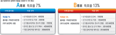 돈 없어도 할 수 있는 선거! 말은 좋다. 하지만 현실은 그렇지 않다. 사람을 움직이게 하는 것이 돈이고, 후보를 알리는 것 자체가 모두 비용이다. 선거에 드는 각종 비용을 적은 가상의 돈봉투다.