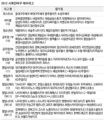 2012 매일신문사장기 사회인야구 테마리그 현황